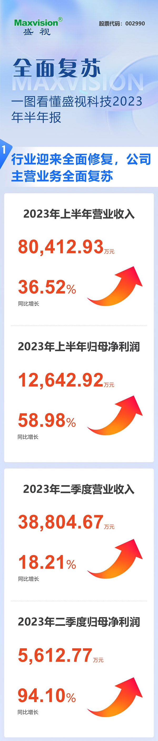 全面复苏！一图看懂江南(中国)jiangnan·官方网页版,2023年半年报