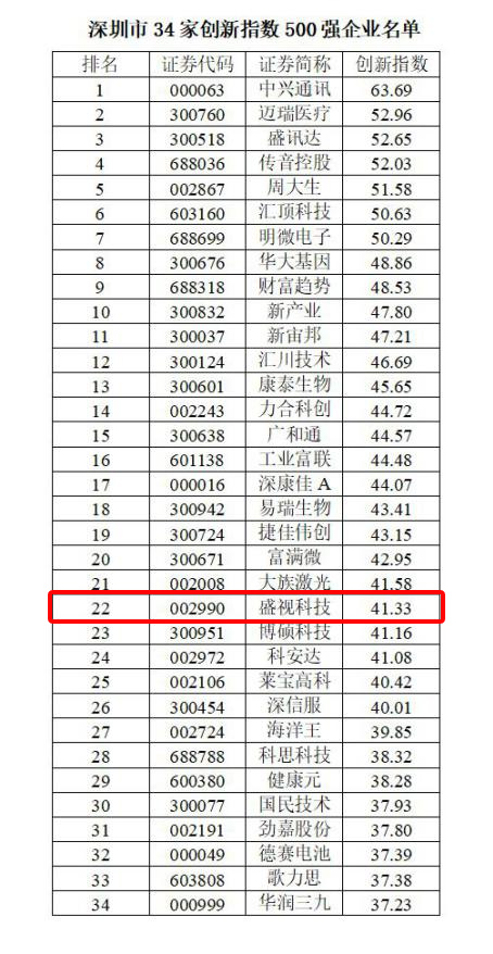 喜讯 │ 江南(中国)jiangnan·官方网页版,跻身2022中国上市公司创新500强